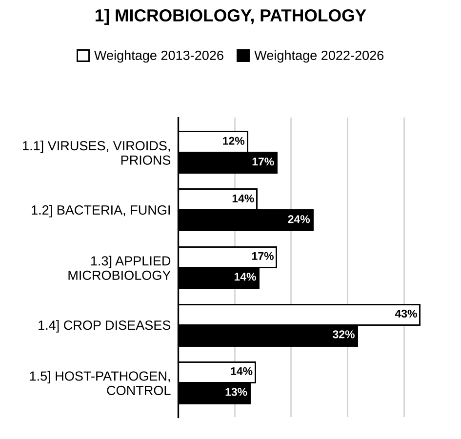 Topic-wise weightage graph of Microbiology and Plant Pathology, Botany Optional Paper I, 2013–2026 vs 2022–2026