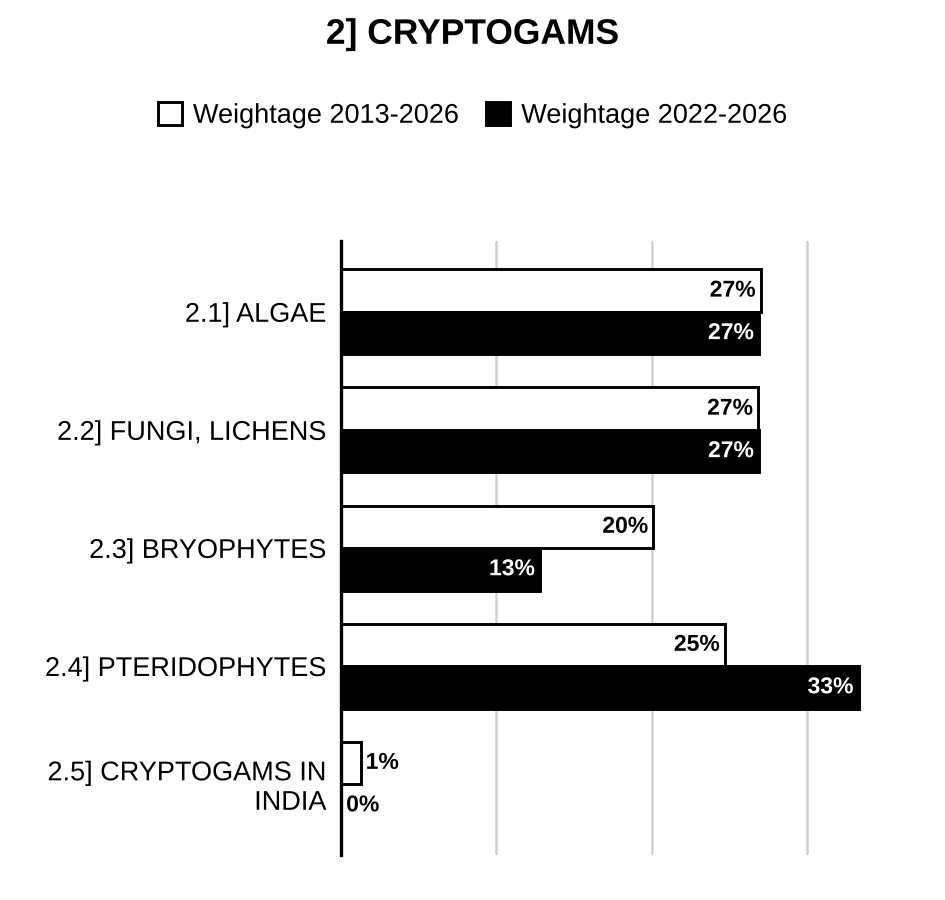 Topic-wise weightage graph of Cryptogams, Botany Optional Paper I, 2013–2026 vs 2022–2026