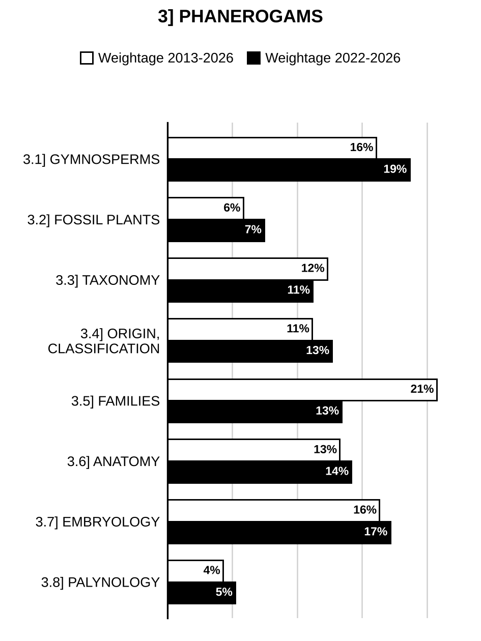 Topic-wise weightage graph of Phanerogams, Botany Optional Paper I, 2013–2026 vs 2022–2026