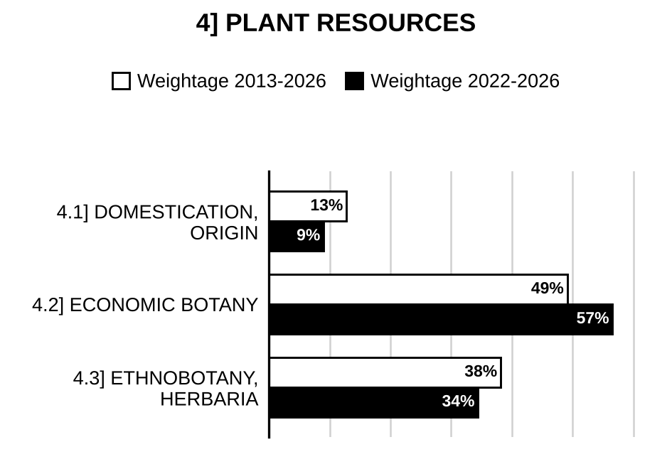 Topic-wise weightage graph of Plant Resource Development, Botany Optional Paper I, 2013–2026 vs 2022–2026