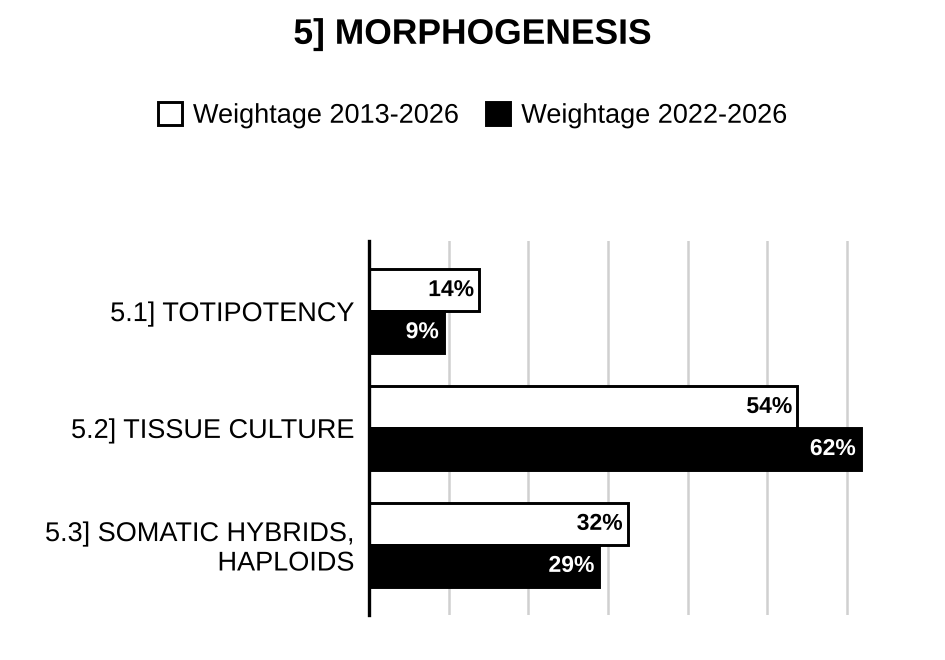 Topic-wise weightage graph of Morphogenesis, Botany Optional Paper I, 2013–2026 vs 2022–2026