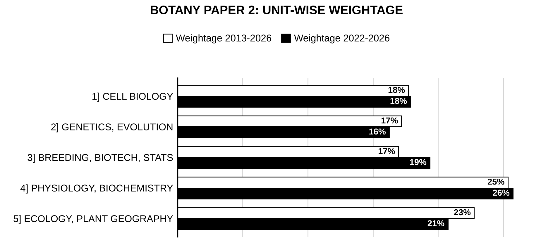 Unit-wise weightage graph of Botany Optional Paper II, 2013–2026 vs 2022–2026