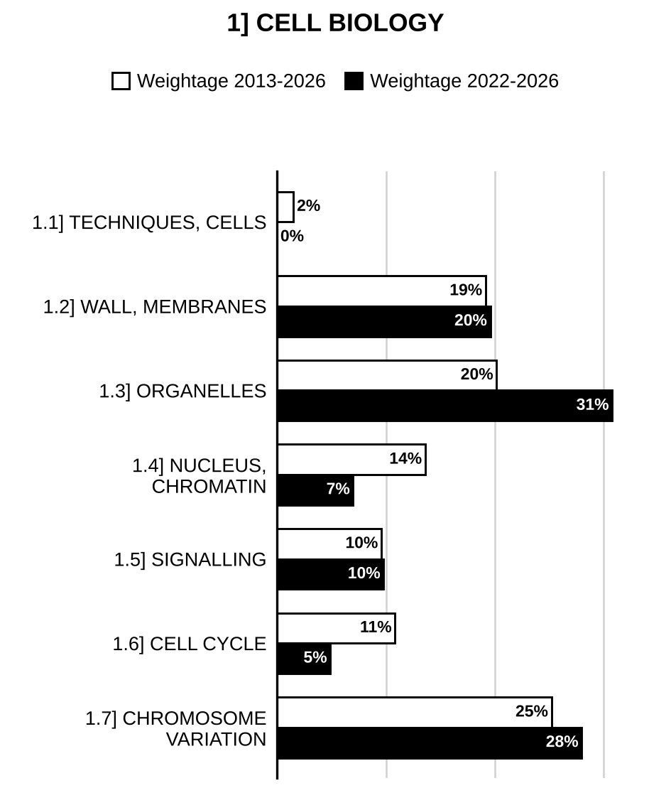 Topic-wise weightage graph of Cell Biology, Botany Optional Paper II, 2013–2026 vs 2022–2026