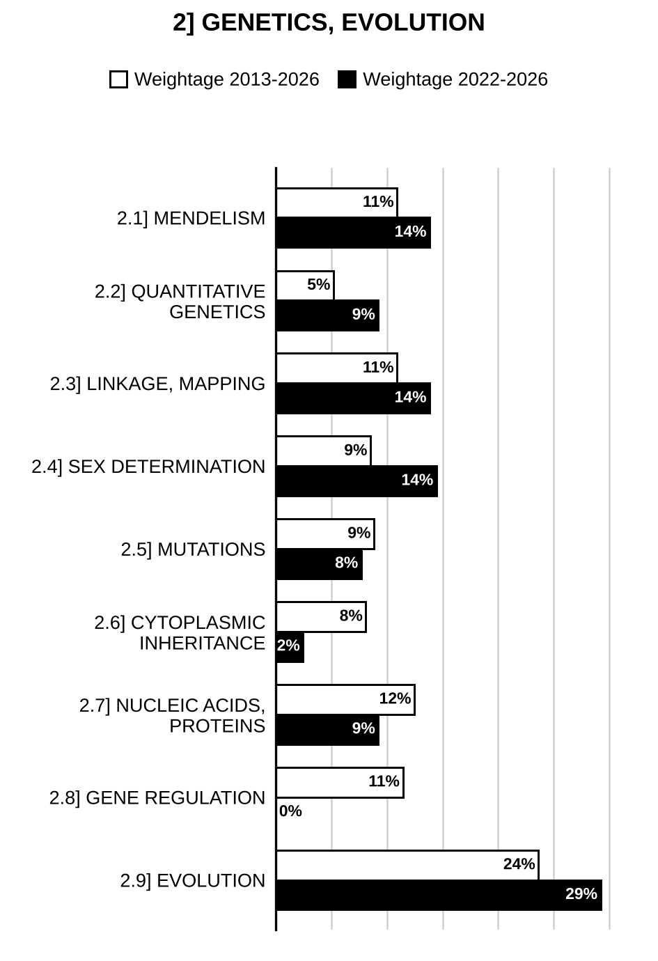 Topic-wise weightage graph of Genetics, Molecular Biology and Evolution, Botany Optional Paper II, 2013–2026 vs 2022–2026