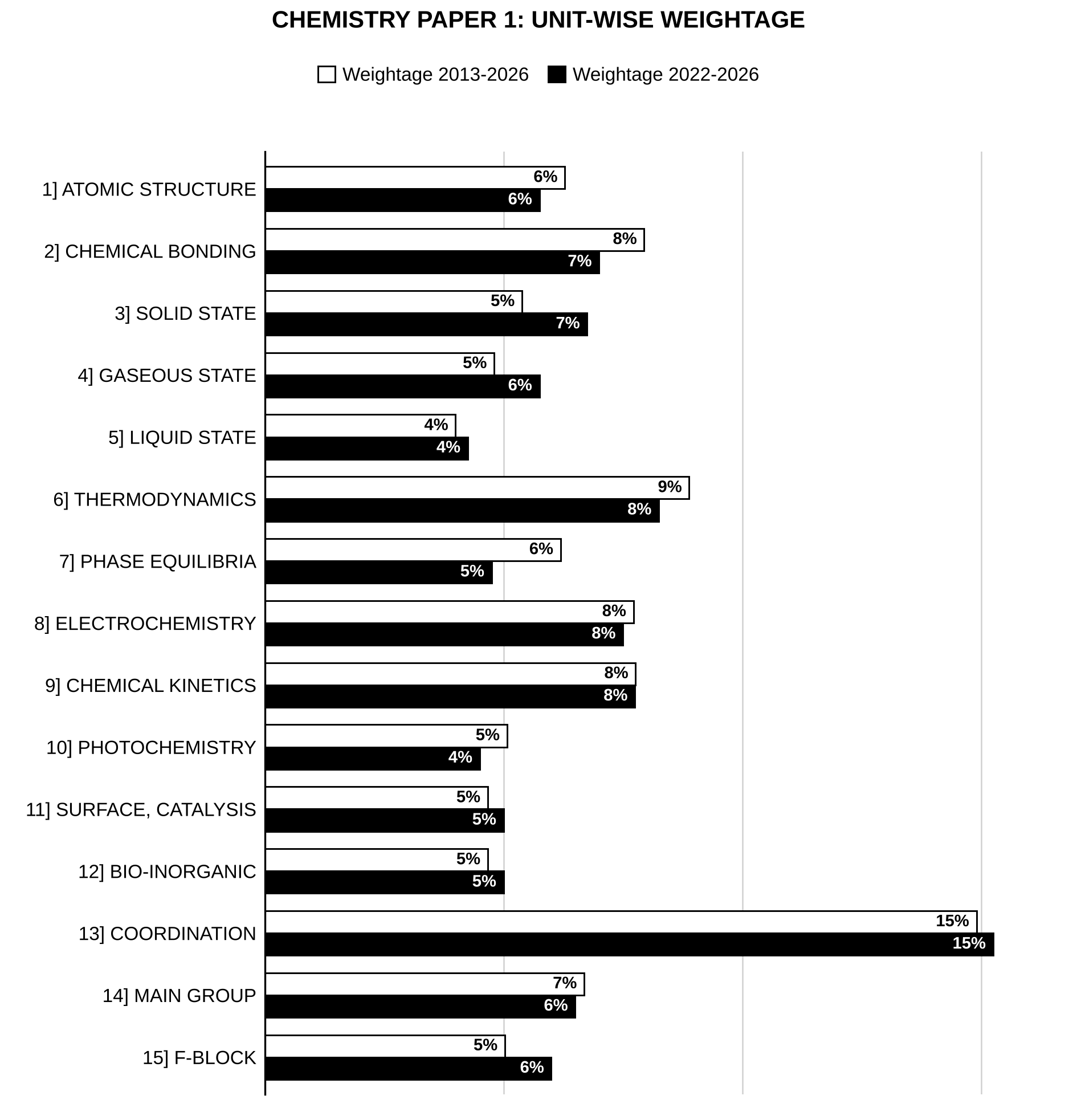 Unit-wise weightage graph of Chemistry Optional Paper I, 2013–2026 vs 2022–2026
