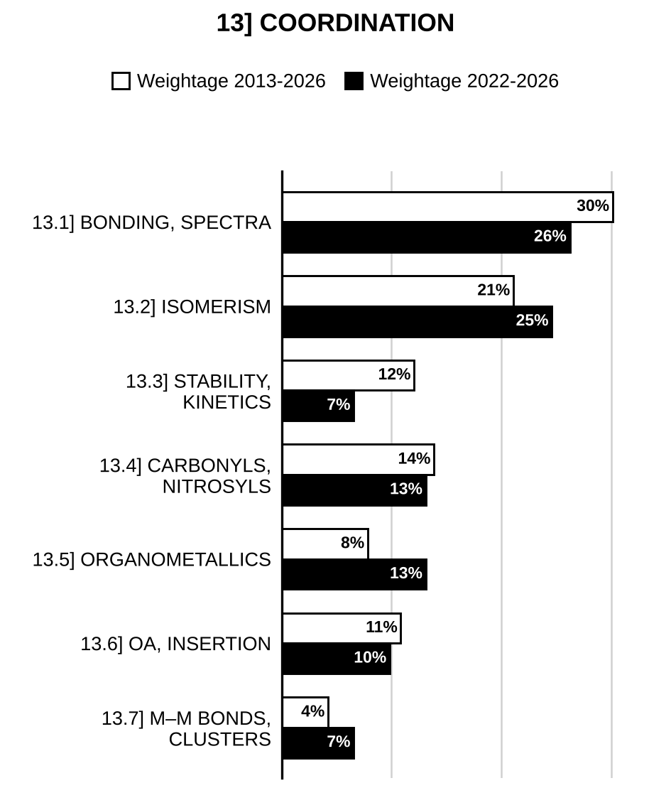 Topic-wise weightage graph of Coordination Chemistry, Chemistry Optional Paper I, 2013–2026 vs 2022–2026