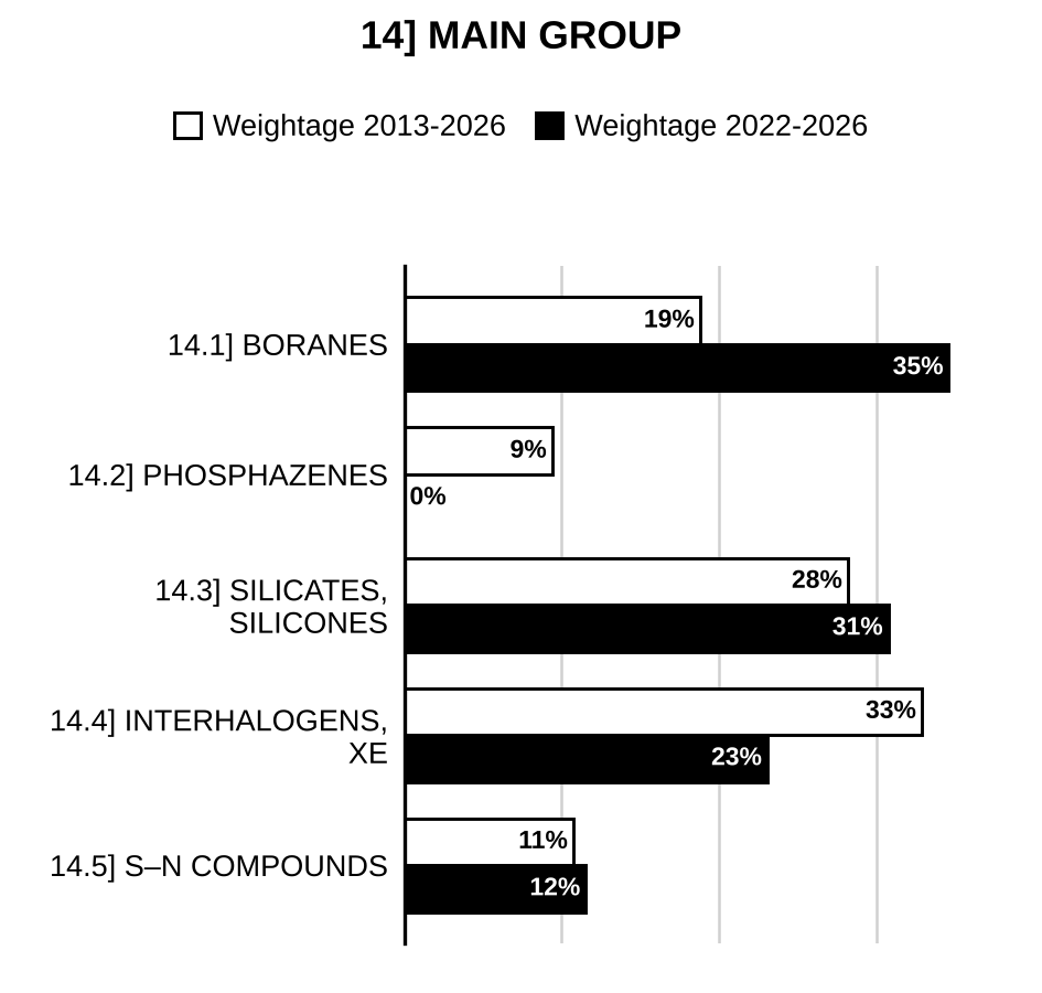 Topic-wise weightage graph of Main Group Chemistry, Chemistry Optional Paper I, 2013–2026 vs 2022–2026