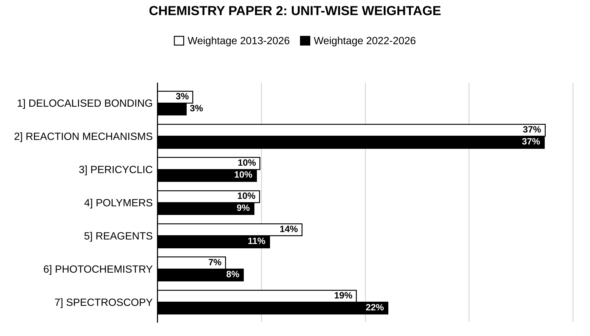 Unit-wise weightage graph of Chemistry Optional Paper II, 2013–2026 vs 2022–2026