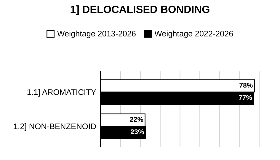 Topic-wise weightage graph of Delocalised Covalent Bonding, Chemistry Optional Paper II, 2013–2026 vs 2022–2026