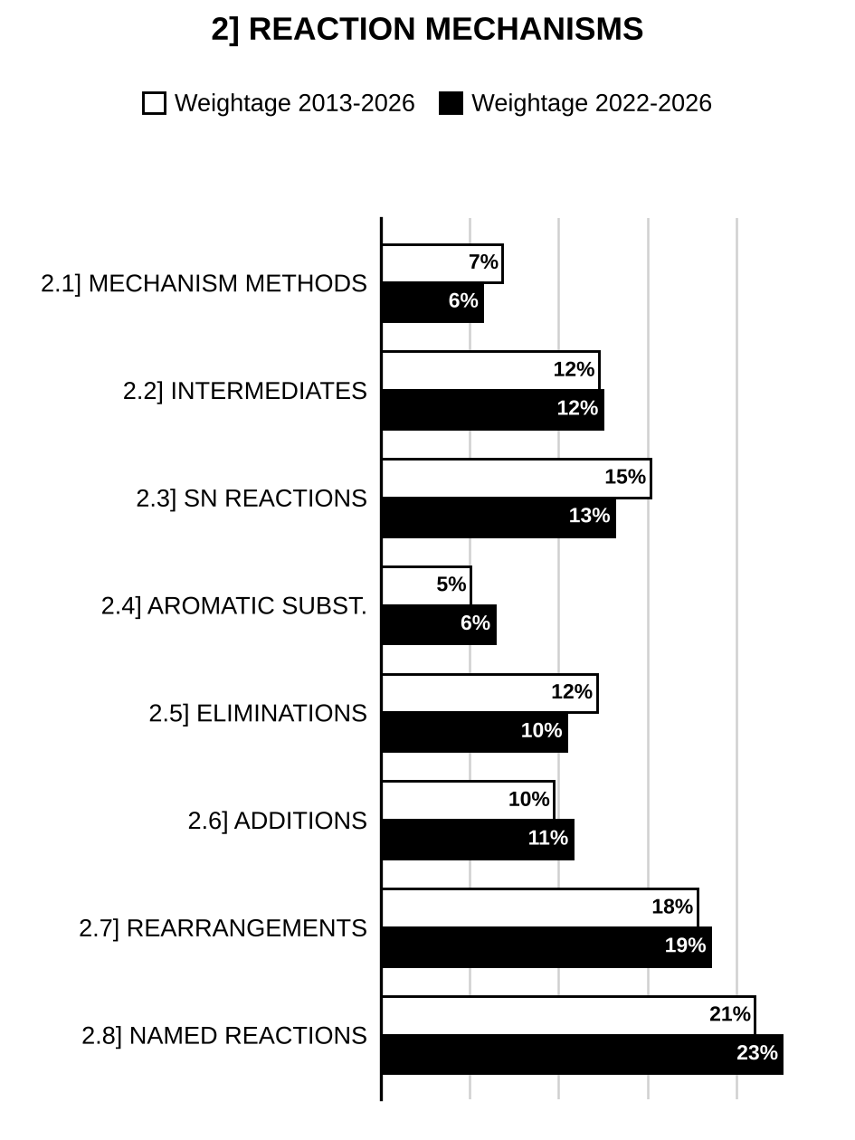 Topic-wise weightage graph of Reaction Mechanisms, Chemistry Optional Paper II, 2013–2026 vs 2022–2026