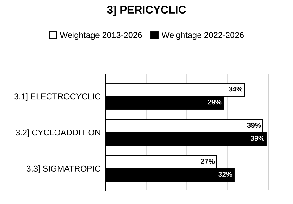 Topic-wise weightage graph of Pericyclic Reactions, Chemistry Optional Paper II, 2013–2026 vs 2022–2026