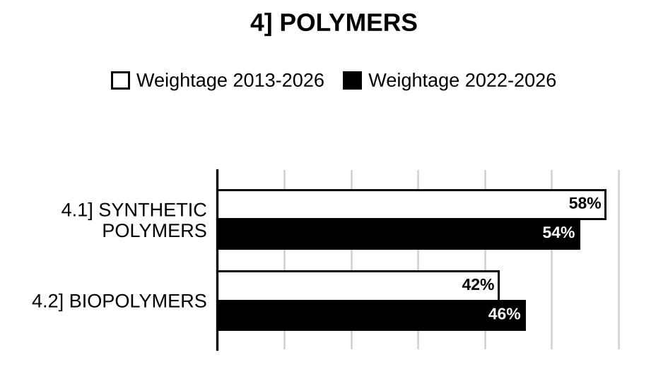Topic-wise weightage graph of Polymers, Chemistry Optional Paper II, 2013–2026 vs 2022–2026