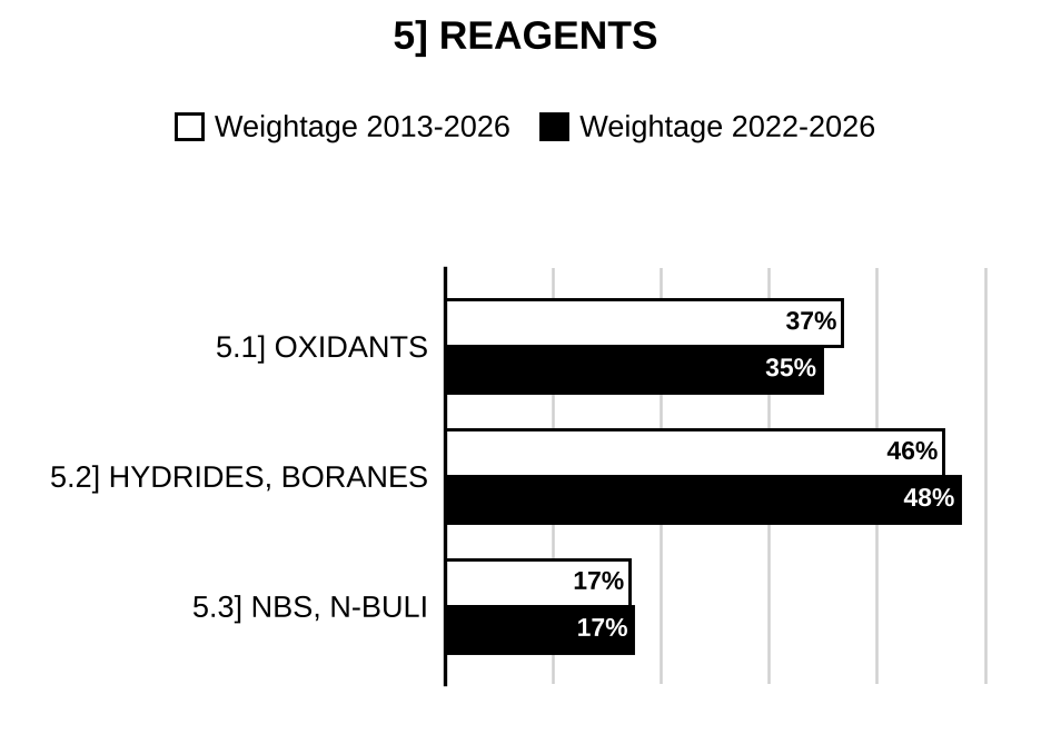 Topic-wise weightage graph of Synthetic Uses of Reagents, Chemistry Optional Paper II, 2013–2026 vs 2022–2026