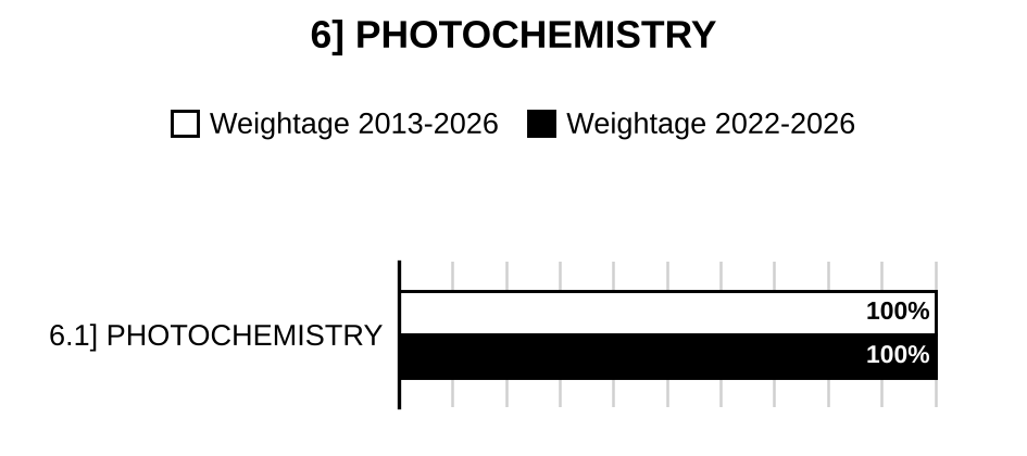 Topic-wise weightage graph of Photochemistry (Paper II), Chemistry Optional Paper II, 2013–2026 vs 2022–2026