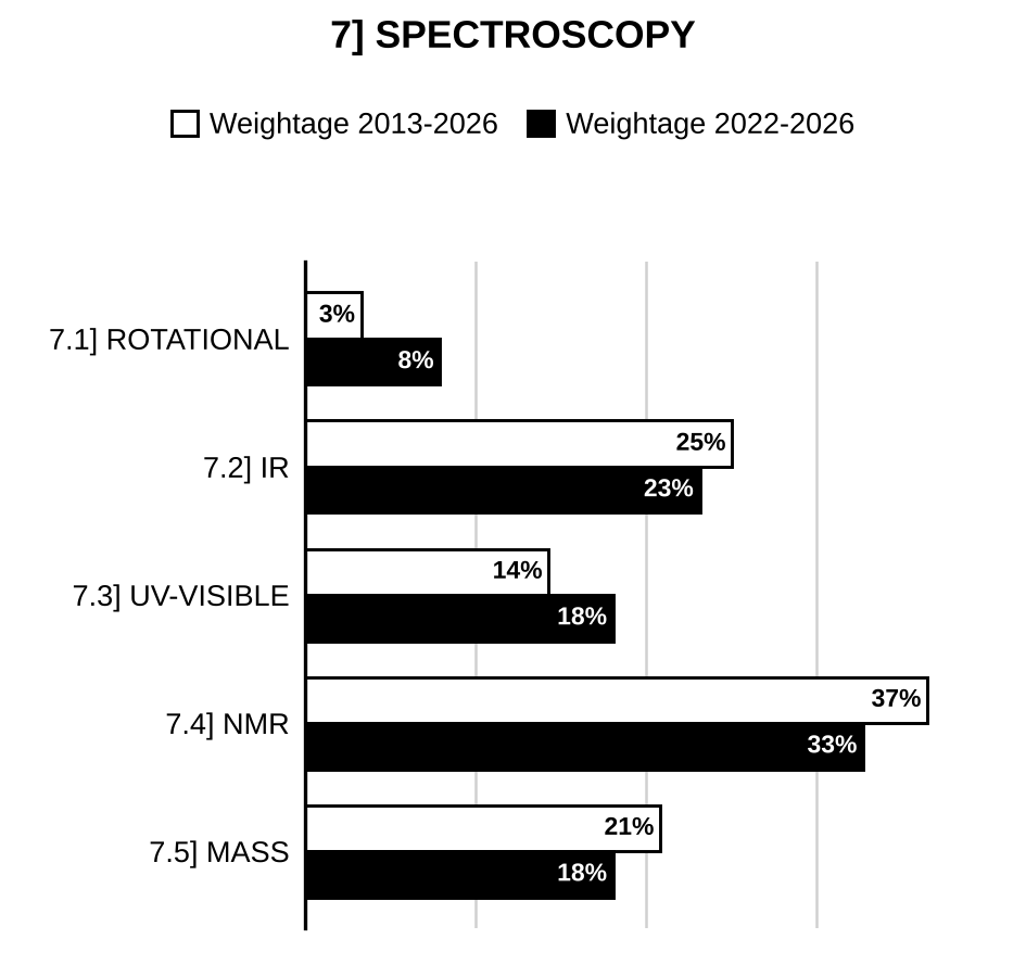 Topic-wise weightage graph of Spectroscopy, Chemistry Optional Paper II, 2013–2026 vs 2022–2026