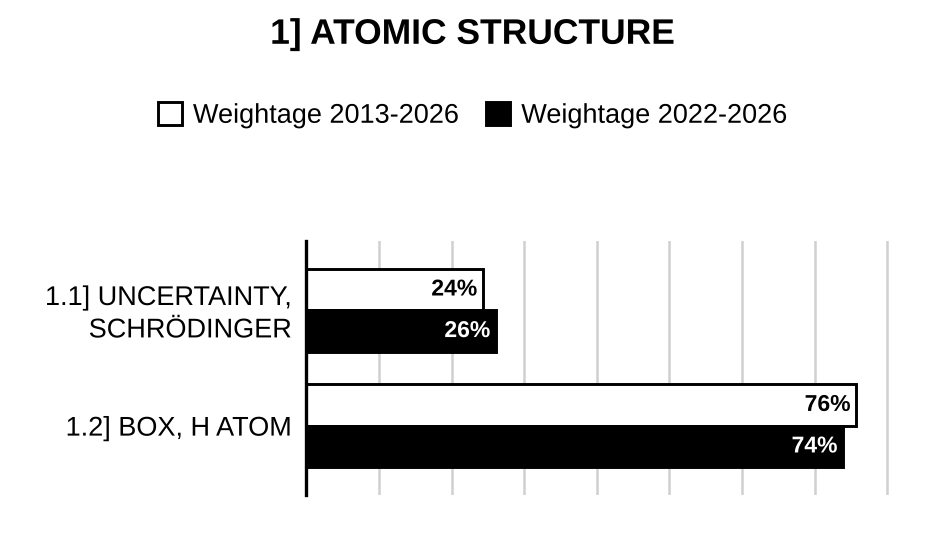 Topic-wise weightage graph of Atomic Structure, Chemistry Optional Paper I, 2013–2026 vs 2022–2026