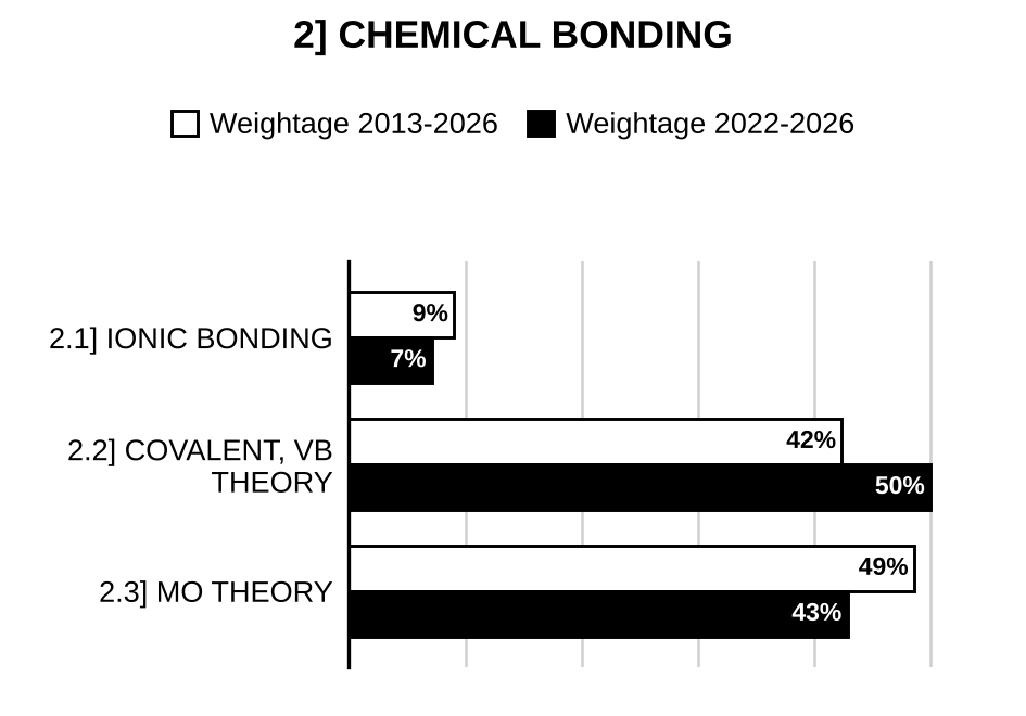 Topic-wise weightage graph of Chemical Bonding, Chemistry Optional Paper I, 2013–2026 vs 2022–2026