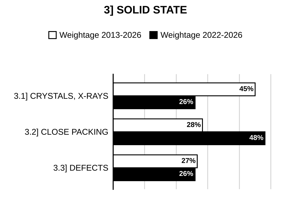 Topic-wise weightage graph of Solid State, Chemistry Optional Paper I, 2013–2026 vs 2022–2026