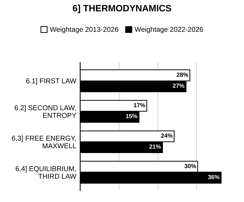 Topic-wise weightage graph of Thermodynamics, Chemistry Optional Paper I, 2013–2026 vs 2022–2026