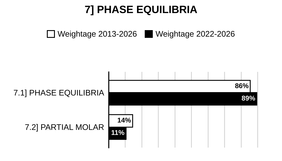Topic-wise weightage graph of Phase Equilibria and Solutions, Chemistry Optional Paper I, 2013–2026 vs 2022–2026