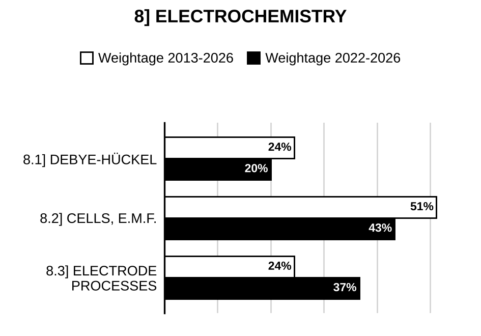 Topic-wise weightage graph of Electrochemistry, Chemistry Optional Paper I, 2013–2026 vs 2022–2026