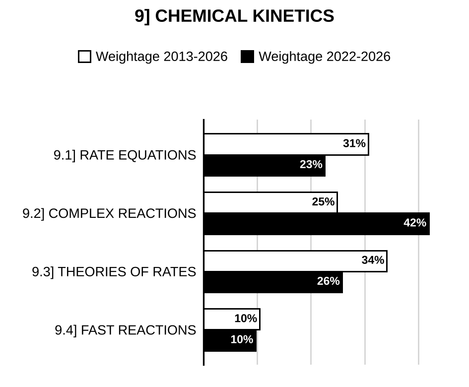 Topic-wise weightage graph of Chemical Kinetics, Chemistry Optional Paper I, 2013–2026 vs 2022–2026