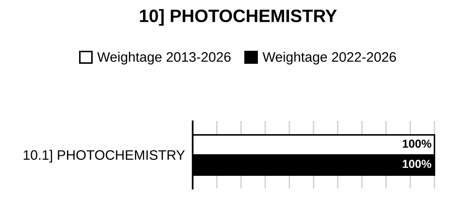 Topic-wise weightage graph of Photochemistry, Chemistry Optional Paper I, 2013–2026 vs 2022–2026