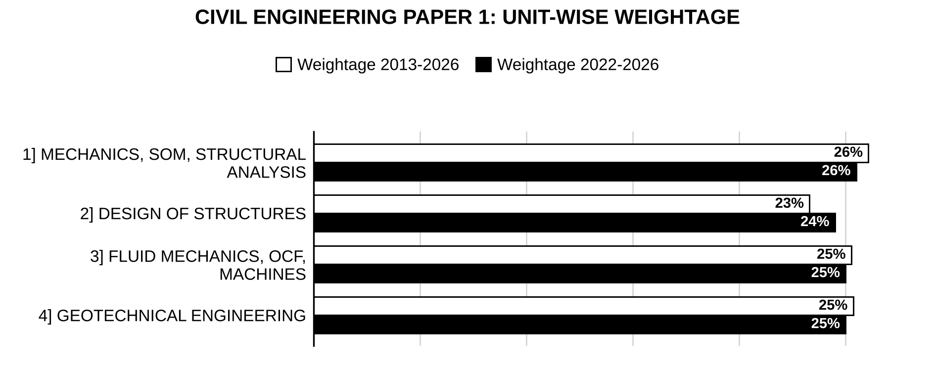 Unit-wise weightage graph of Civil Engineering Optional Paper I, 2013–2026 vs 2022–2026