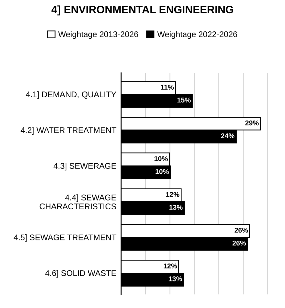 Topic-wise weightage graph of Environmental Engineering, Civil Engineering Optional Paper II, 2013–2026 vs 2022–2026