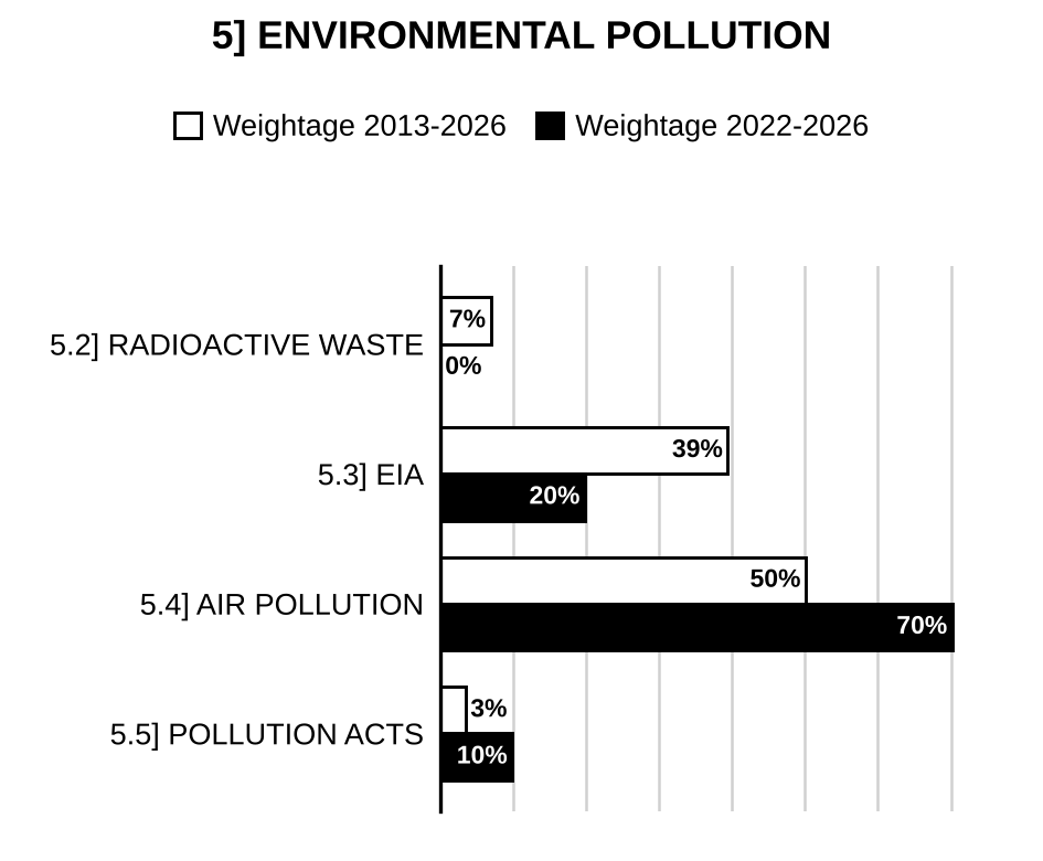 Topic-wise weightage graph of Environmental Pollution, Civil Engineering Optional Paper II, 2013–2026 vs 2022–2026