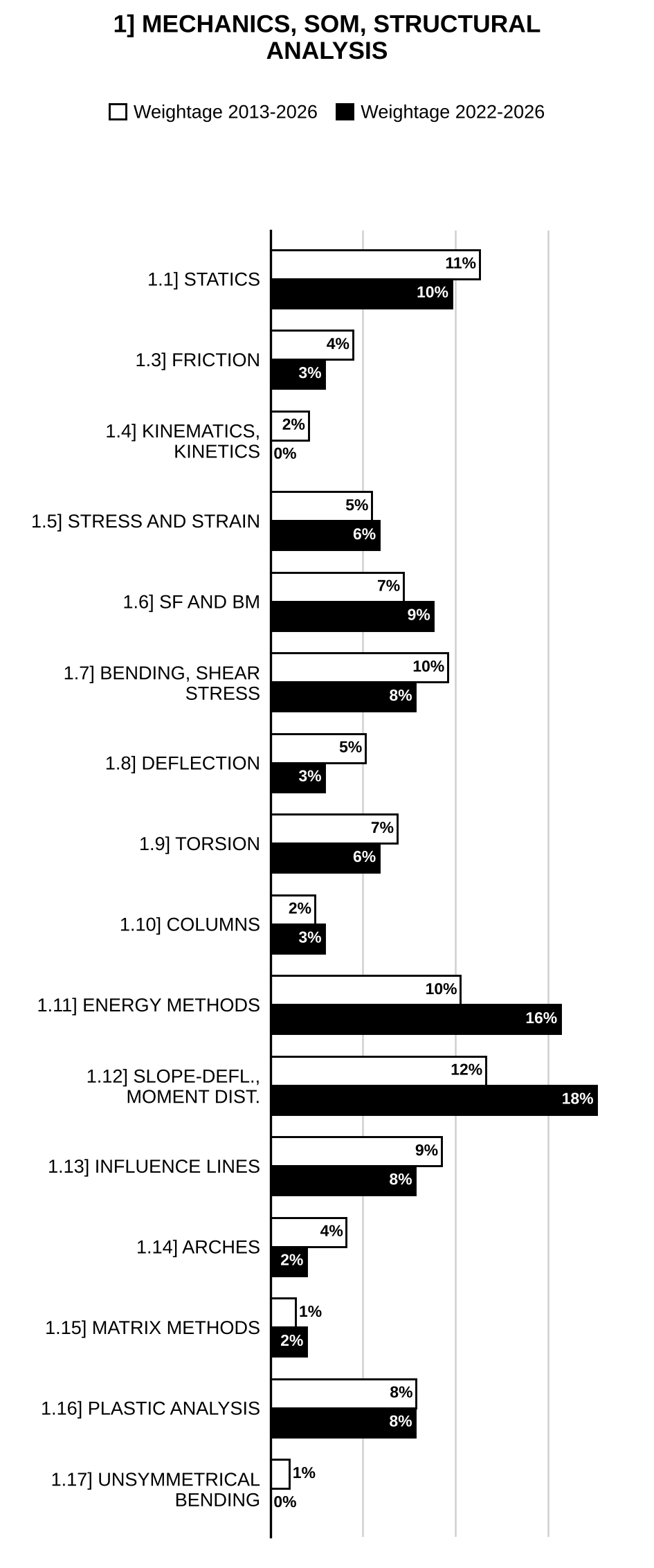 Topic-wise weightage graph of Engineering Mechanics, Strength of Materials and Structural Analysis, Civil Engineering Optional Paper I, 2013–2026 vs 2022–2026