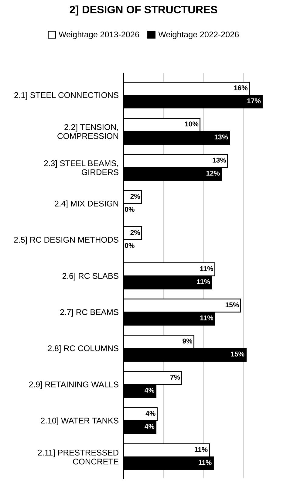 Topic-wise weightage graph of Design of Structures: Steel, Concrete and Masonry Structures, Civil Engineering Optional Paper I, 2013–2026 vs 2022–2026