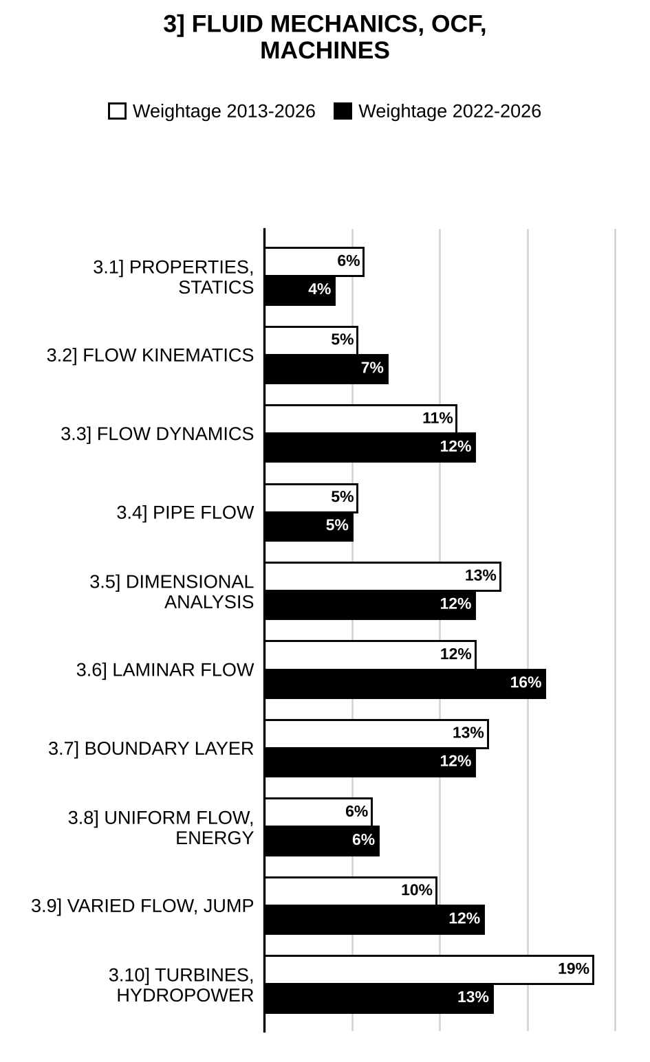 Topic-wise weightage graph of Fluid Mechanics, Open Channel Flow and Hydraulic Machines, Civil Engineering Optional Paper I, 2013–2026 vs 2022–2026