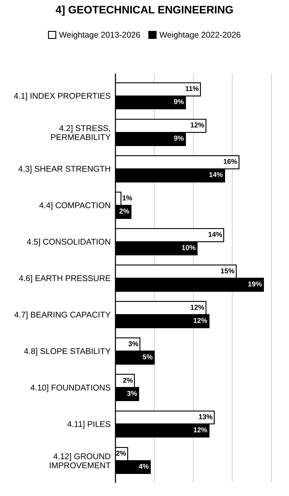Topic-wise weightage graph of Geotechnical Engineering, Civil Engineering Optional Paper I, 2013–2026 vs 2022–2026