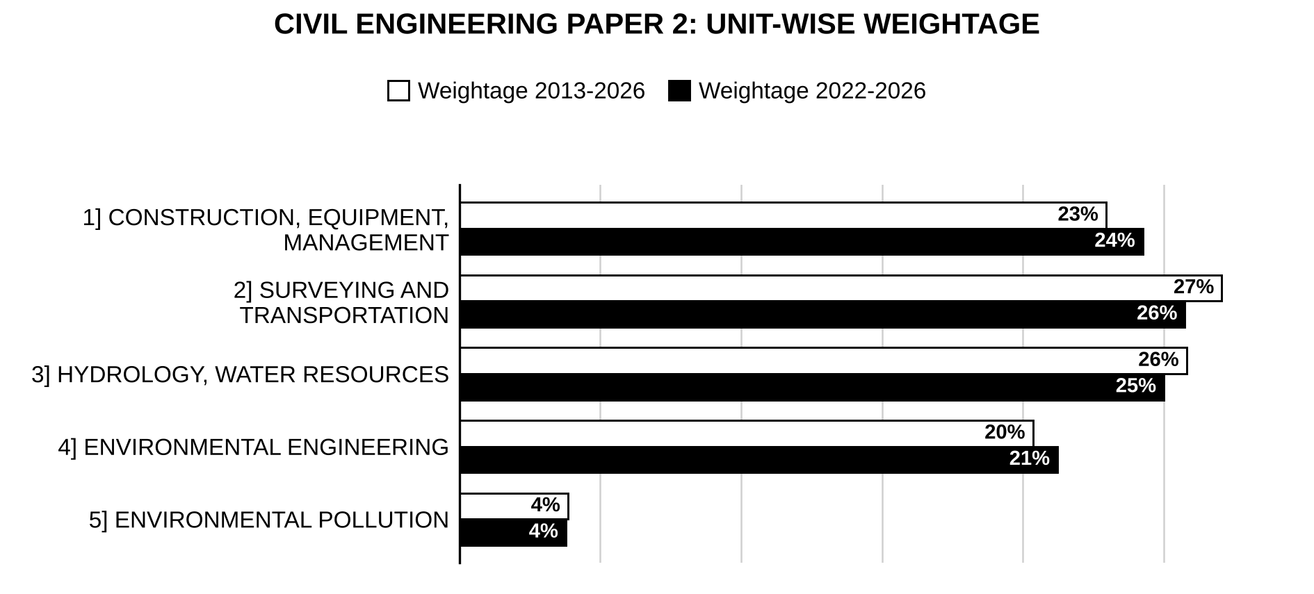 Unit-wise weightage graph of Civil Engineering Optional Paper II, 2013–2026 vs 2022–2026