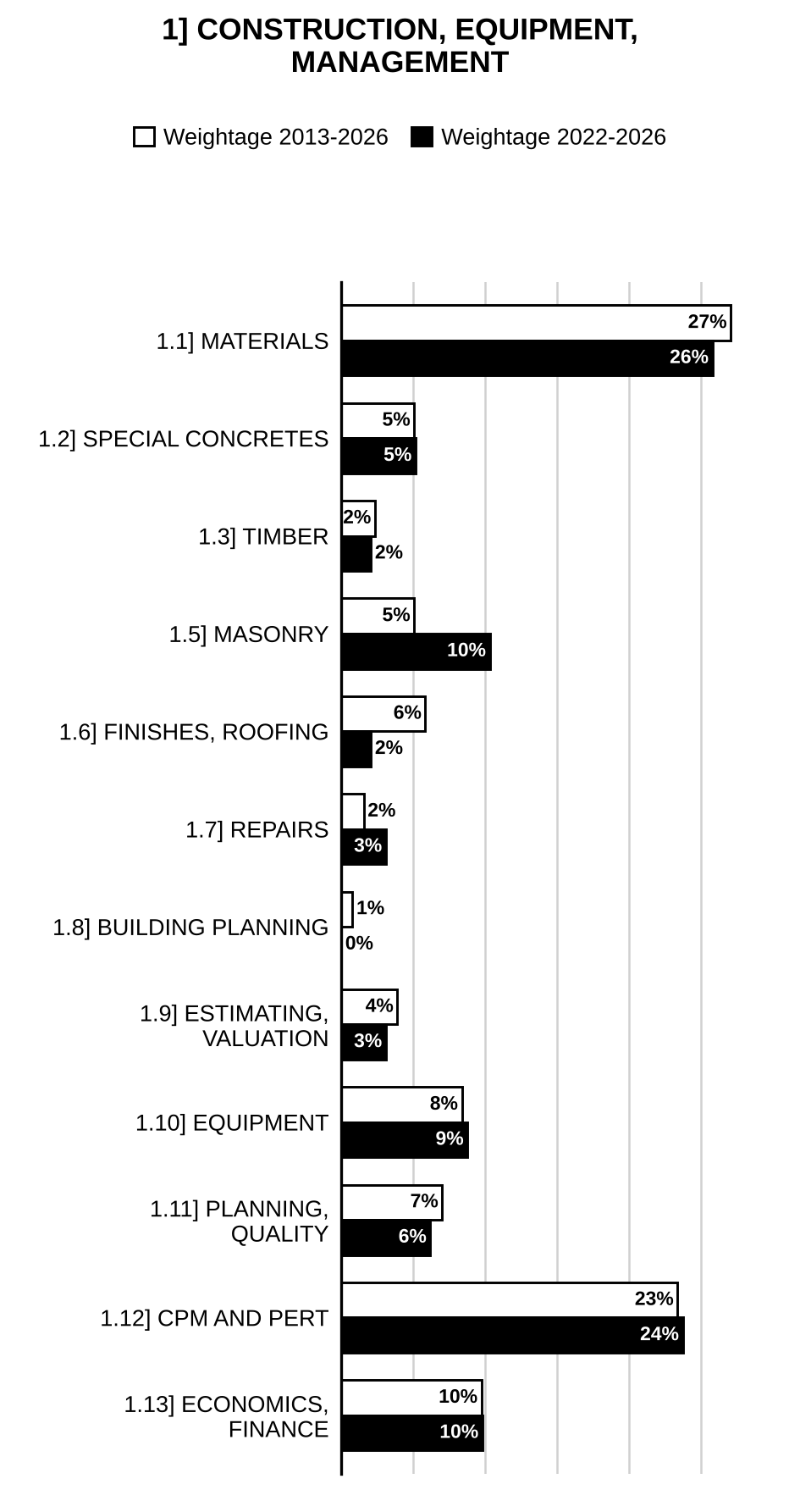 Topic-wise weightage graph of Construction Technology, Equipment, Planning and Management, Civil Engineering Optional Paper II, 2013–2026 vs 2022–2026
