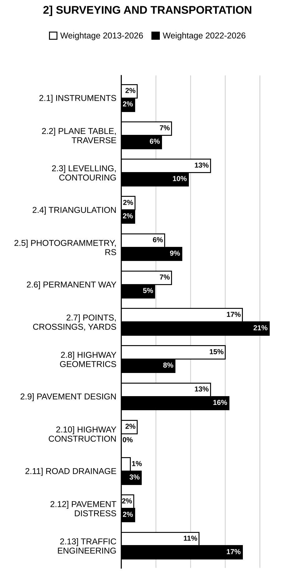 Topic-wise weightage graph of Surveying and Transportation Engineering, Civil Engineering Optional Paper II, 2013–2026 vs 2022–2026
