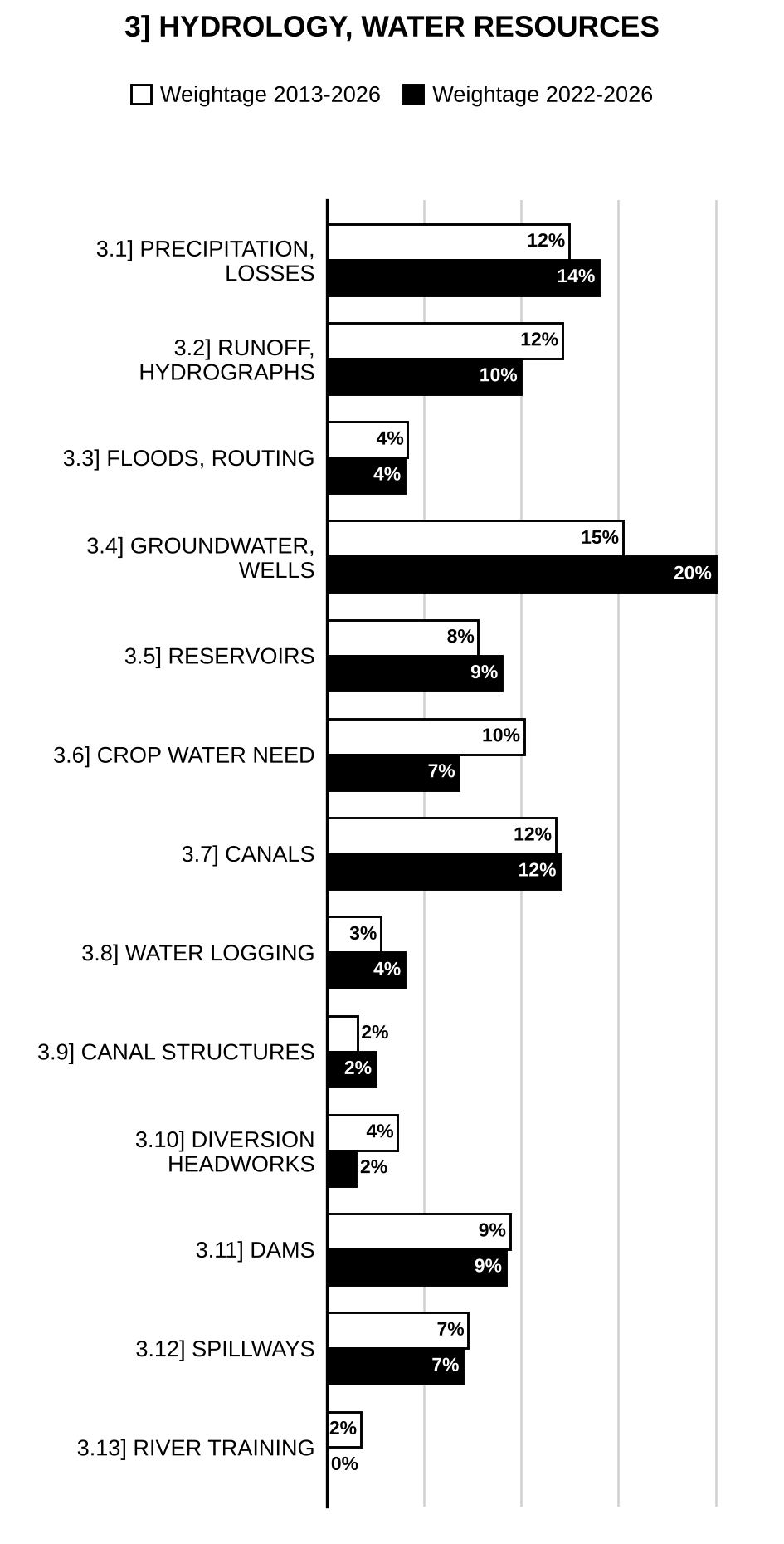 Topic-wise weightage graph of Hydrology, Water Resources and Engineering, Civil Engineering Optional Paper II, 2013–2026 vs 2022–2026