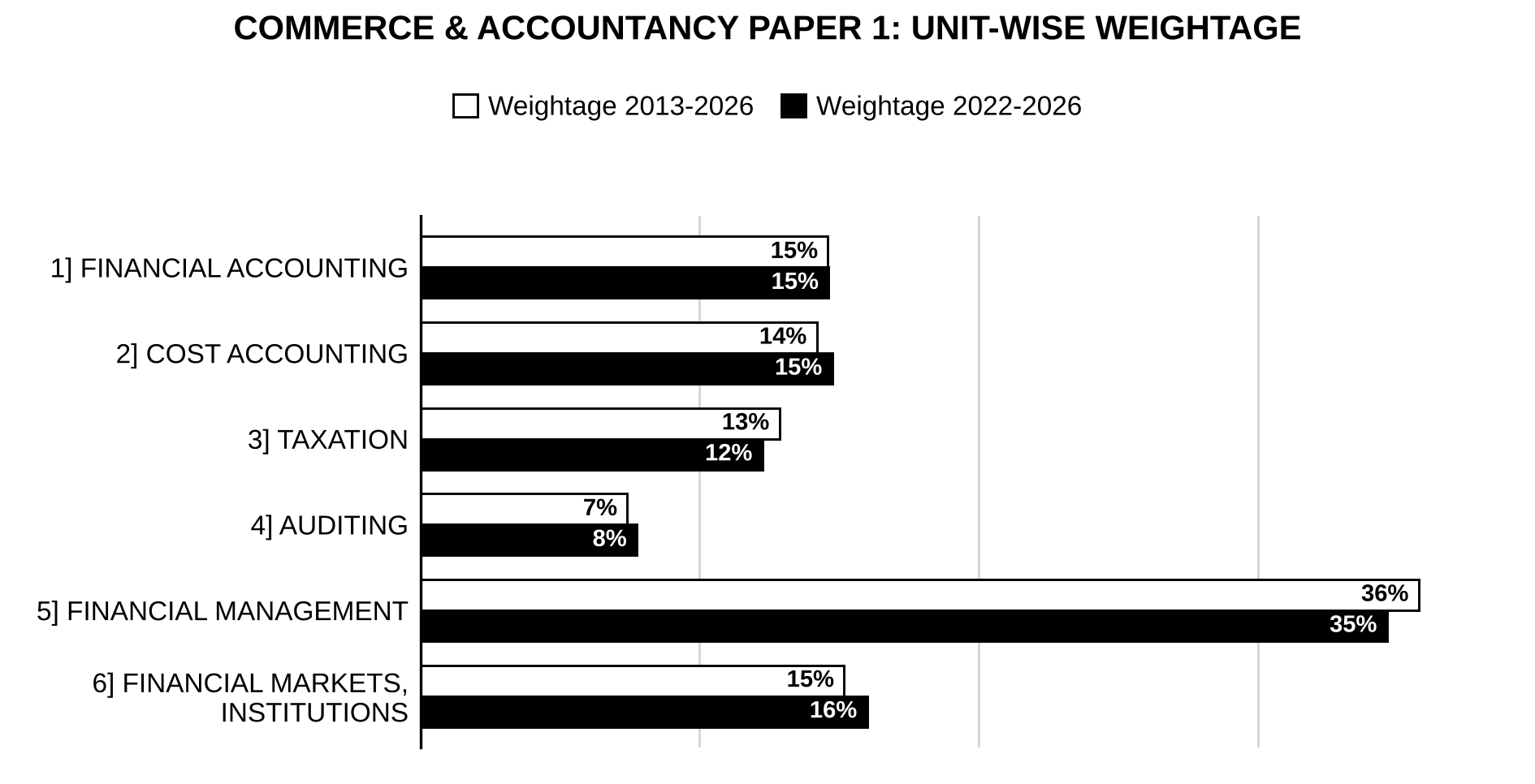 Unit-wise weightage graph of Commerce & Accountancy Optional Paper I, 2013–2026 vs 2022–2026