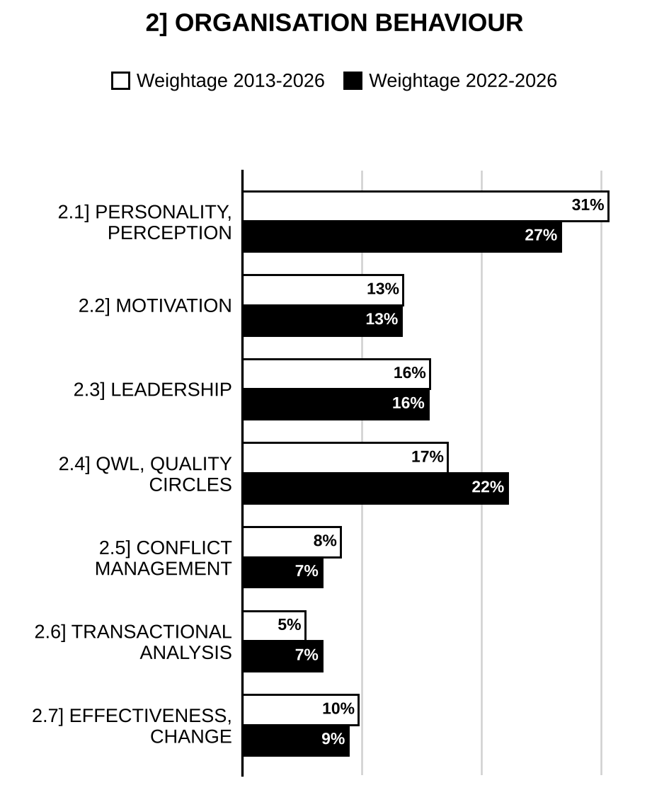 Topic-wise weightage graph of Organisation Behaviour, Commerce & Accountancy Optional Paper II, 2013–2026 vs 2022–2026