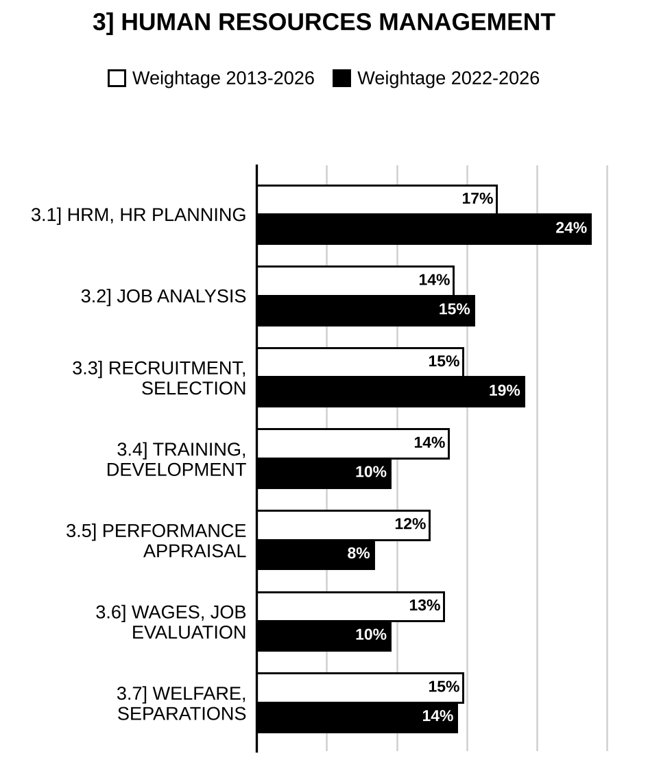 Topic-wise weightage graph of Human Resources Management (HRM), Commerce & Accountancy Optional Paper II, 2013–2026 vs 2022–2026