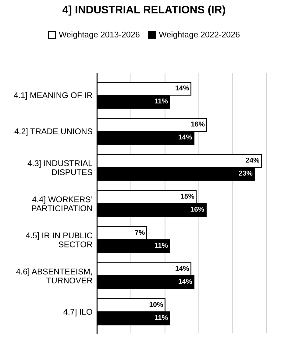 Topic-wise weightage graph of Industrial Relations (IR), Commerce & Accountancy Optional Paper II, 2013–2026 vs 2022–2026