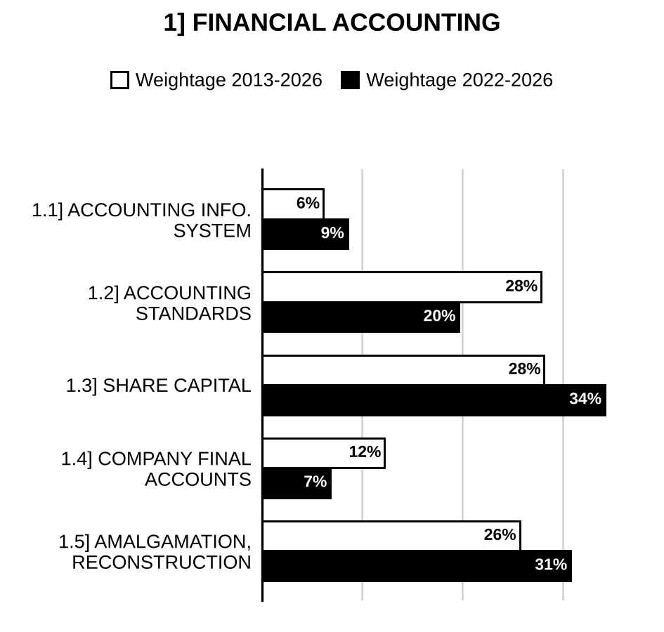 Topic-wise weightage graph of Financial Accounting, Commerce & Accountancy Optional Paper I, 2013–2026 vs 2022–2026