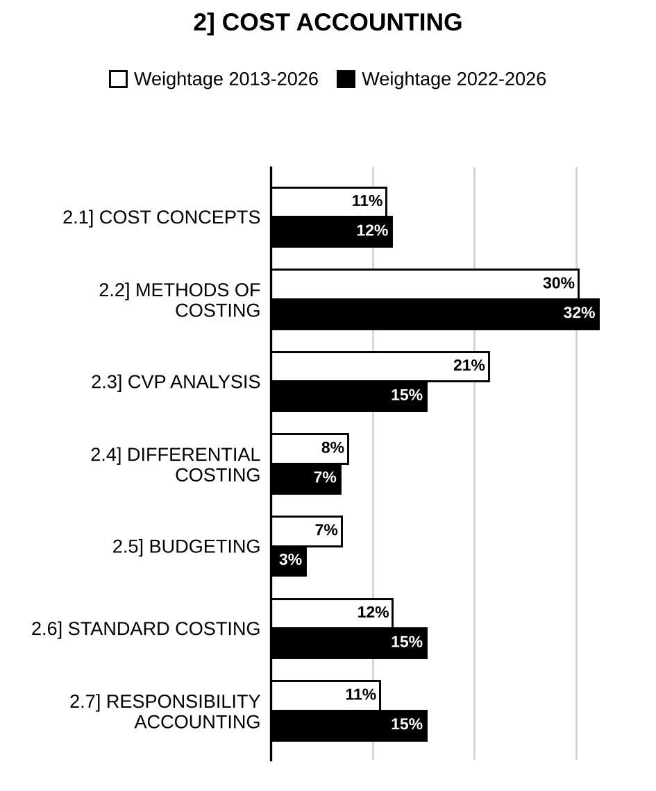 Topic-wise weightage graph of Cost Accounting, Commerce & Accountancy Optional Paper I, 2013–2026 vs 2022–2026