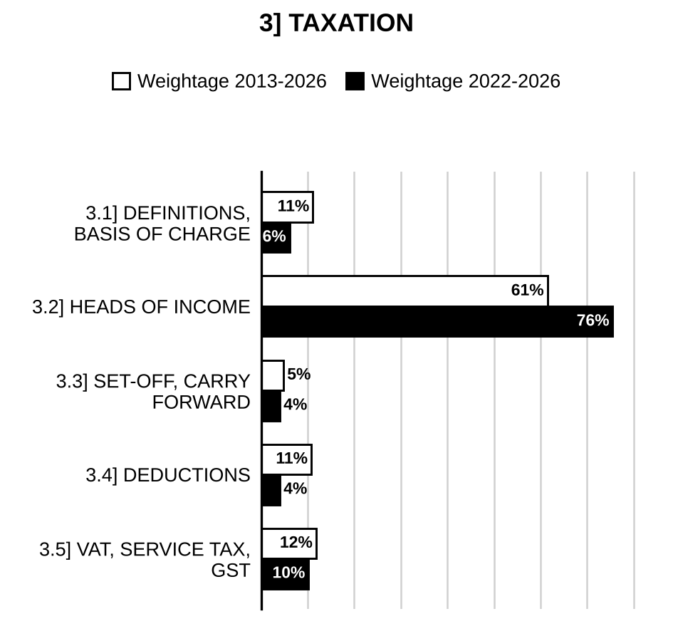 Topic-wise weightage graph of Taxation, Commerce & Accountancy Optional Paper I, 2013–2026 vs 2022–2026