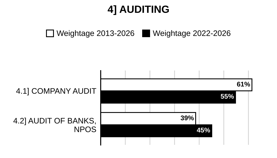 Topic-wise weightage graph of Auditing, Commerce & Accountancy Optional Paper I, 2013–2026 vs 2022–2026
