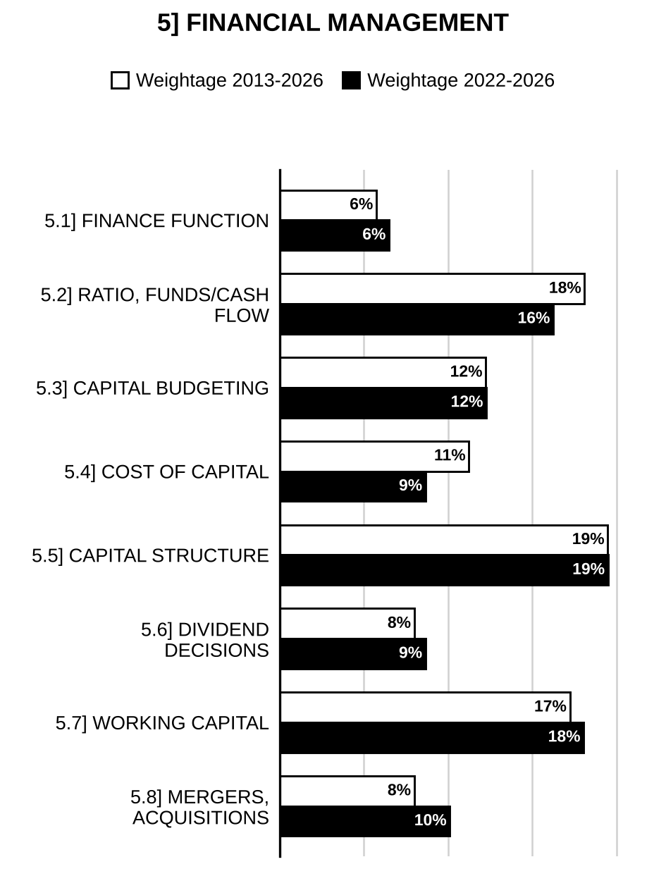 Topic-wise weightage graph of Financial Management, Commerce & Accountancy Optional Paper I, 2013–2026 vs 2022–2026