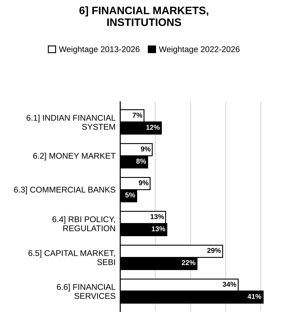 Topic-wise weightage graph of Financial Markets and Institutions, Commerce & Accountancy Optional Paper I, 2013–2026 vs 2022–2026