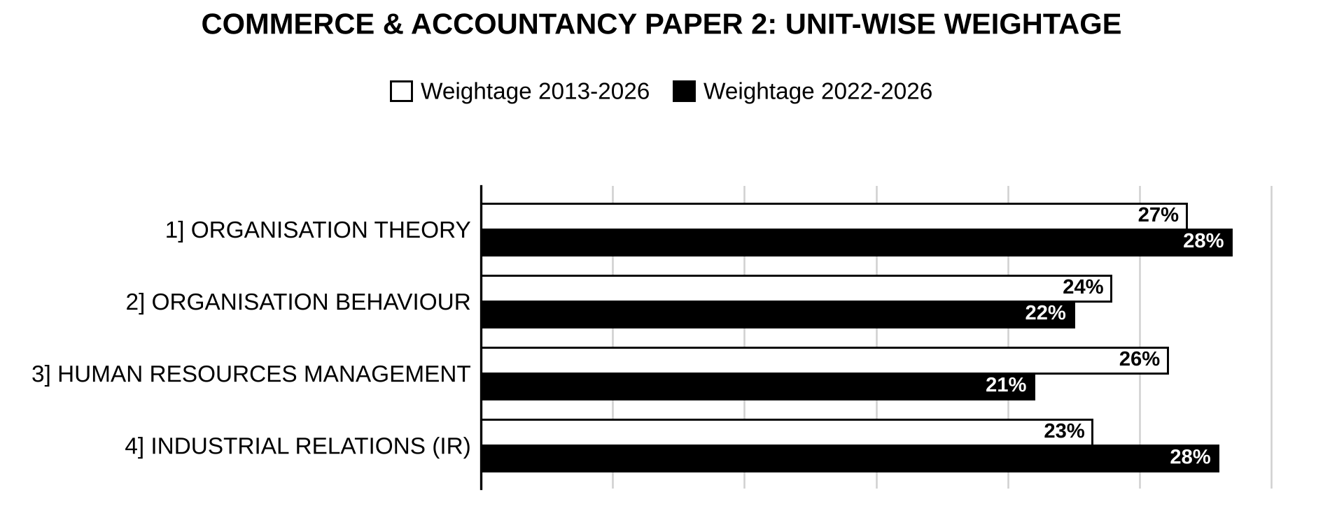 Unit-wise weightage graph of Commerce & Accountancy Optional Paper II, 2013–2026 vs 2022–2026