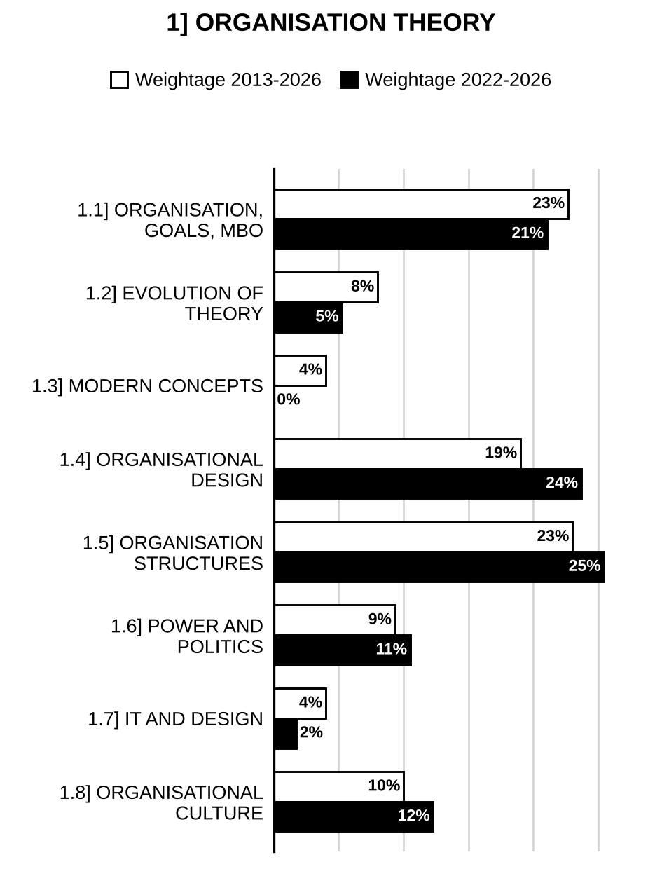 Topic-wise weightage graph of Organisation Theory, Commerce & Accountancy Optional Paper II, 2013–2026 vs 2022–2026